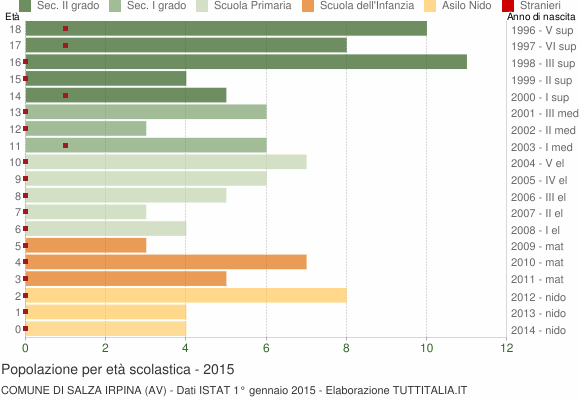 Grafico Popolazione in età scolastica - Salza Irpina 2015