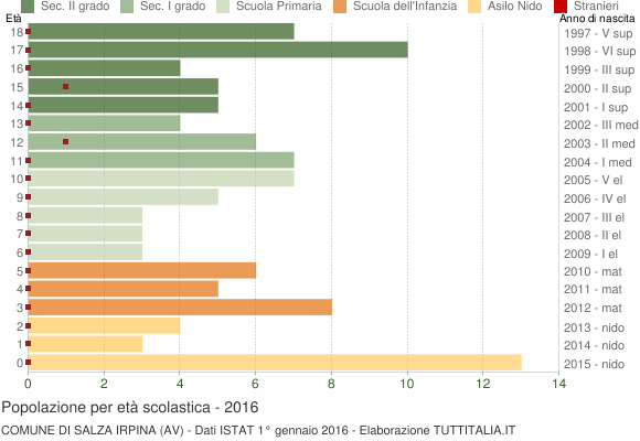 Grafico Popolazione in età scolastica - Salza Irpina 2016