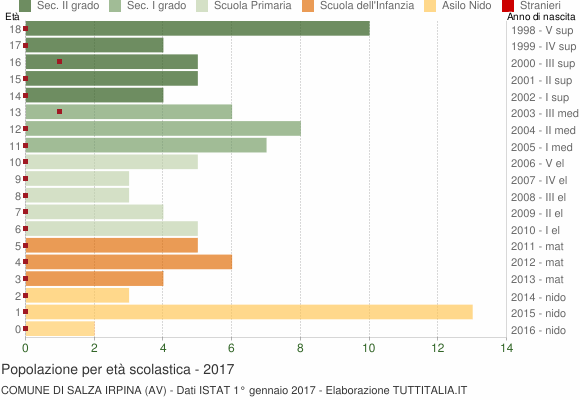 Grafico Popolazione in età scolastica - Salza Irpina 2017