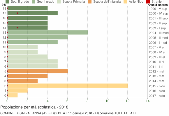 Grafico Popolazione in età scolastica - Salza Irpina 2018