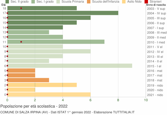 Grafico Popolazione in età scolastica - Salza Irpina 2022