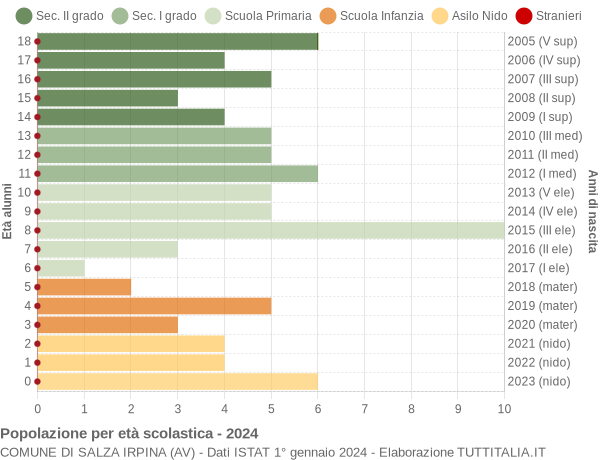 Grafico Popolazione in età scolastica - Salza Irpina 2024