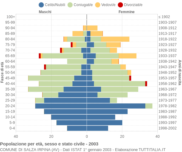 Grafico Popolazione per età, sesso e stato civile Comune di Salza Irpina (AV)