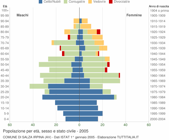 Grafico Popolazione per età, sesso e stato civile Comune di Salza Irpina (AV)