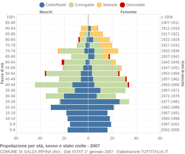 Grafico Popolazione per età, sesso e stato civile Comune di Salza Irpina (AV)