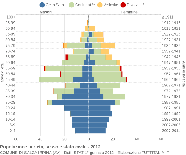 Grafico Popolazione per età, sesso e stato civile Comune di Salza Irpina (AV)