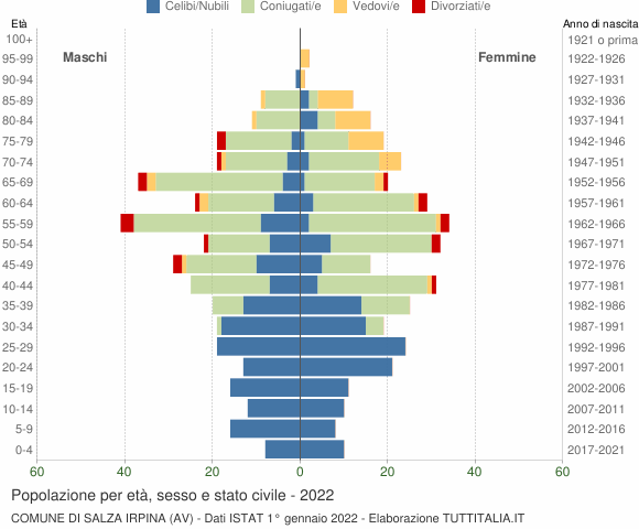 Grafico Popolazione per età, sesso e stato civile Comune di Salza Irpina (AV)