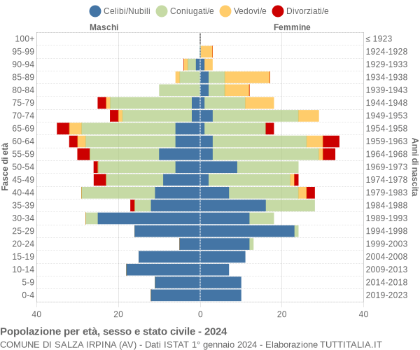 Grafico Popolazione per età, sesso e stato civile Comune di Salza Irpina (AV)