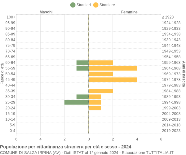 Grafico cittadini stranieri - Salza Irpina 2024