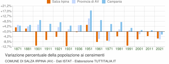 Grafico variazione percentuale della popolazione Comune di Salza Irpina (AV)