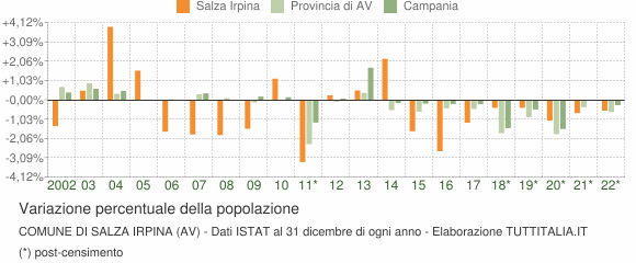 Variazione percentuale della popolazione Comune di Salza Irpina (AV)