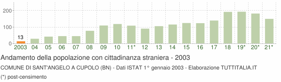 Grafico andamento popolazione stranieri Comune di Sant'Angelo a Cupolo (BN)