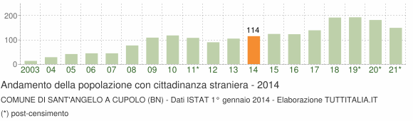 Grafico andamento popolazione stranieri Comune di Sant'Angelo a Cupolo (BN)