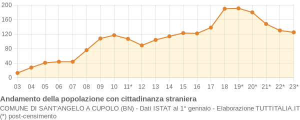 Andamento popolazione stranieri Comune di Sant'Angelo a Cupolo (BN)