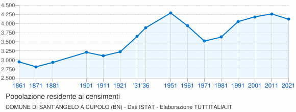 Grafico andamento storico popolazione Comune di Sant'Angelo a Cupolo (BN)