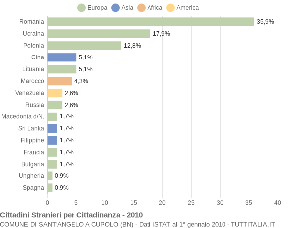 Grafico cittadinanza stranieri - Sant'Angelo a Cupolo 2010