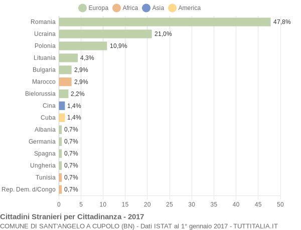 Grafico cittadinanza stranieri - Sant'Angelo a Cupolo 2017