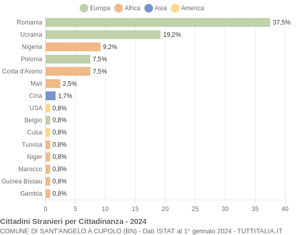 Grafico cittadinanza stranieri - Sant'Angelo a Cupolo 2024