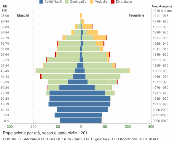 Grafico Popolazione per età, sesso e stato civile Comune di Sant'Angelo a Cupolo (BN)