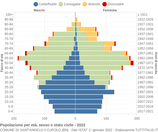 Grafico Popolazione per età, sesso e stato civile Comune di Sant'Angelo a Cupolo (BN)