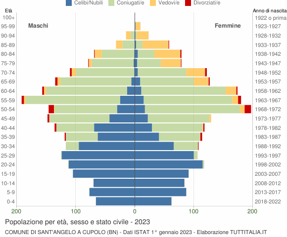 Grafico Popolazione per età, sesso e stato civile Comune di Sant'Angelo a Cupolo (BN)