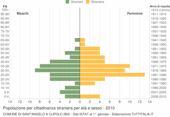 Grafico cittadini stranieri - Sant'Angelo a Cupolo 2010