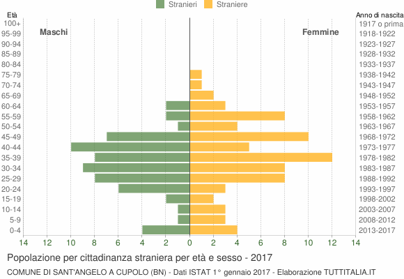 Grafico cittadini stranieri - Sant'Angelo a Cupolo 2017