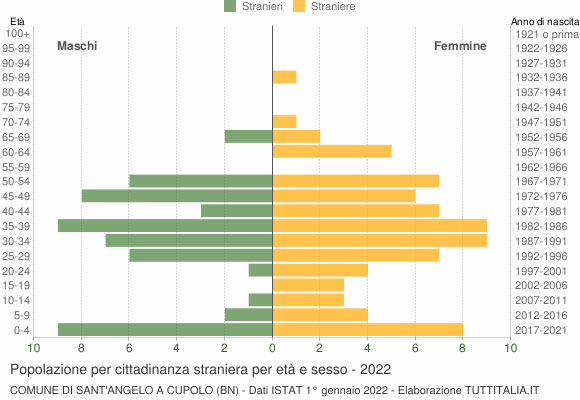 Grafico cittadini stranieri - Sant'Angelo a Cupolo 2022