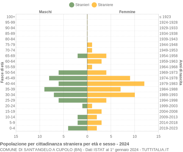 Grafico cittadini stranieri - Sant'Angelo a Cupolo 2024