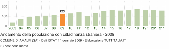 Grafico andamento popolazione stranieri Comune di Amalfi (SA)