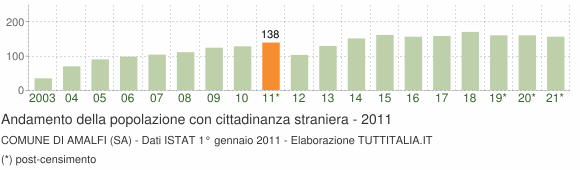 Grafico andamento popolazione stranieri Comune di Amalfi (SA)