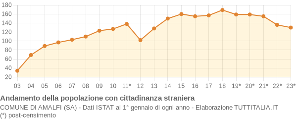 Andamento popolazione stranieri Comune di Amalfi (SA)