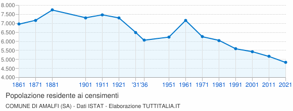 Grafico andamento storico popolazione Comune di Amalfi (SA)