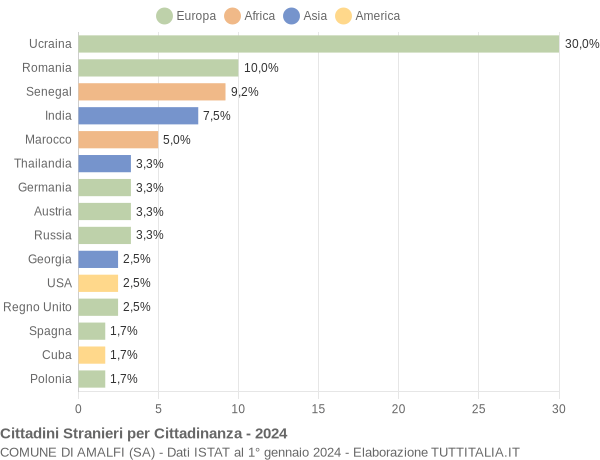 Grafico cittadinanza stranieri - Amalfi 2024