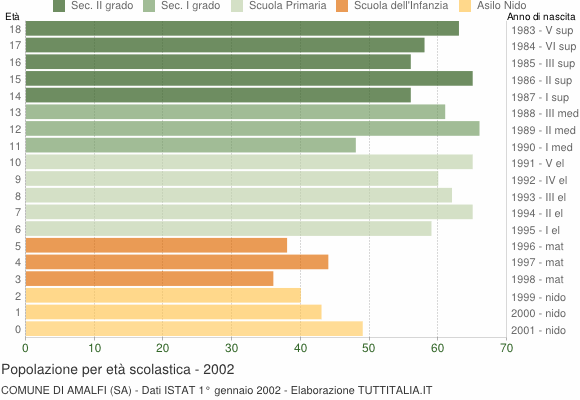 Grafico Popolazione in età scolastica - Amalfi 2002
