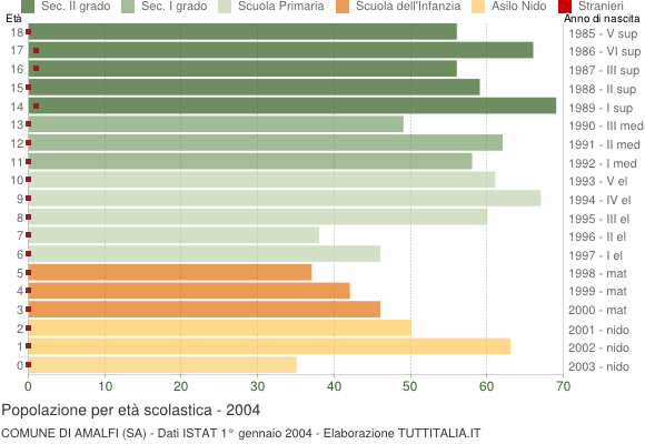 Grafico Popolazione in età scolastica - Amalfi 2004