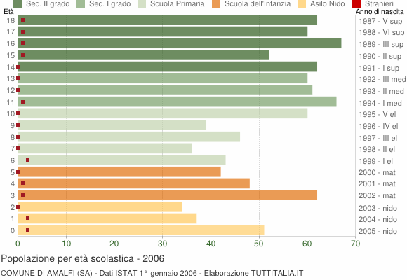 Grafico Popolazione in età scolastica - Amalfi 2006