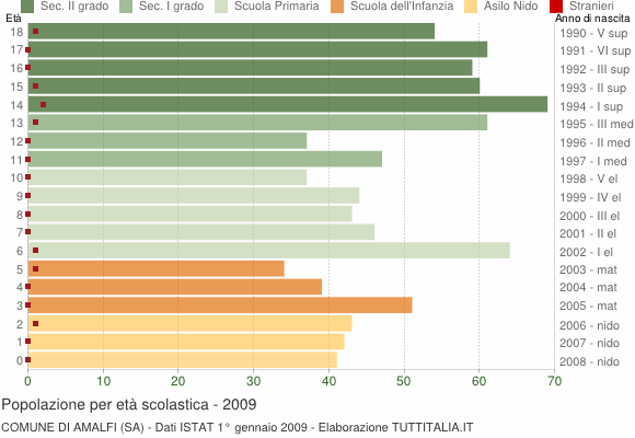 Grafico Popolazione in età scolastica - Amalfi 2009