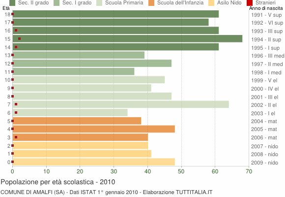 Grafico Popolazione in età scolastica - Amalfi 2010
