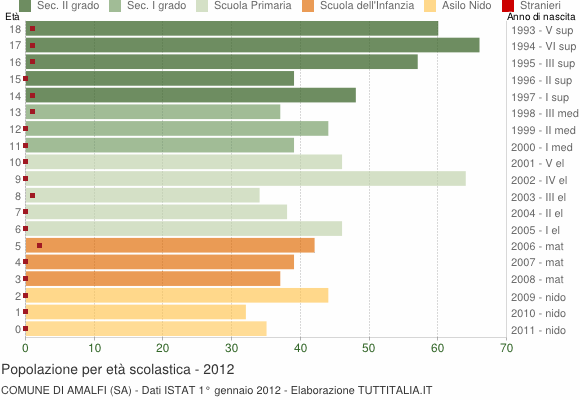 Grafico Popolazione in età scolastica - Amalfi 2012