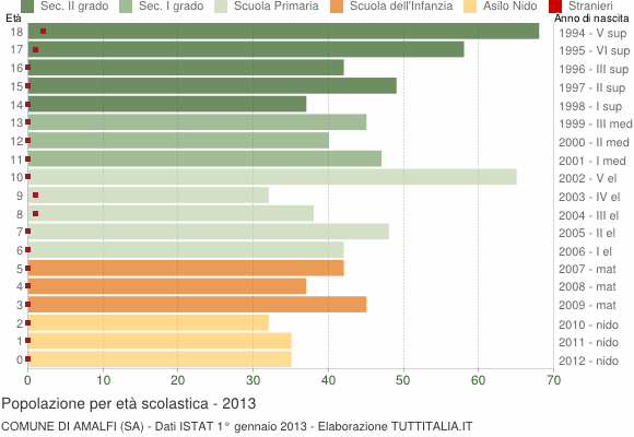 Grafico Popolazione in età scolastica - Amalfi 2013