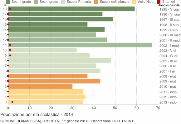 Grafico Popolazione in età scolastica - Amalfi 2014