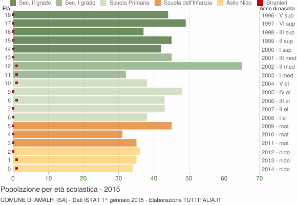 Grafico Popolazione in età scolastica - Amalfi 2015