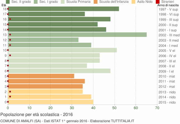 Grafico Popolazione in età scolastica - Amalfi 2016