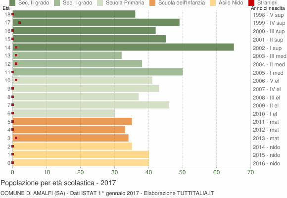 Grafico Popolazione in età scolastica - Amalfi 2017