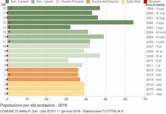 Grafico Popolazione in età scolastica - Amalfi 2018