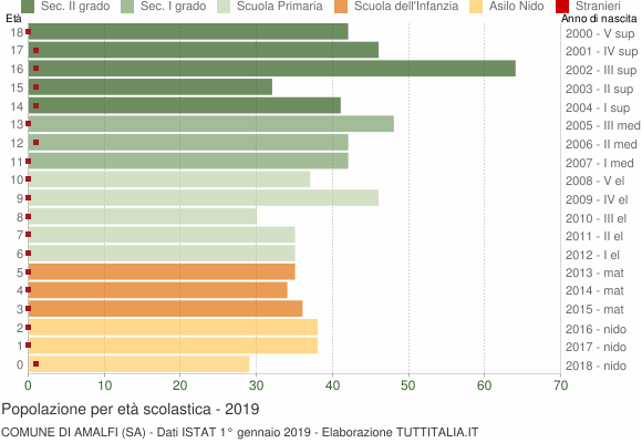 Grafico Popolazione in età scolastica - Amalfi 2019
