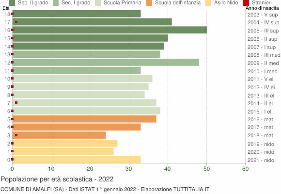 Grafico Popolazione in età scolastica - Amalfi 2022