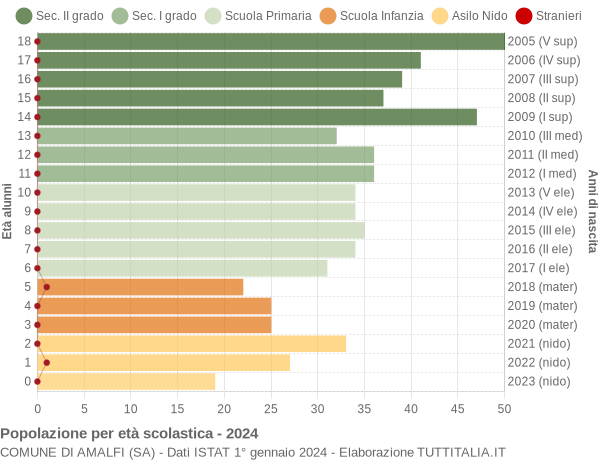 Grafico Popolazione in età scolastica - Amalfi 2024