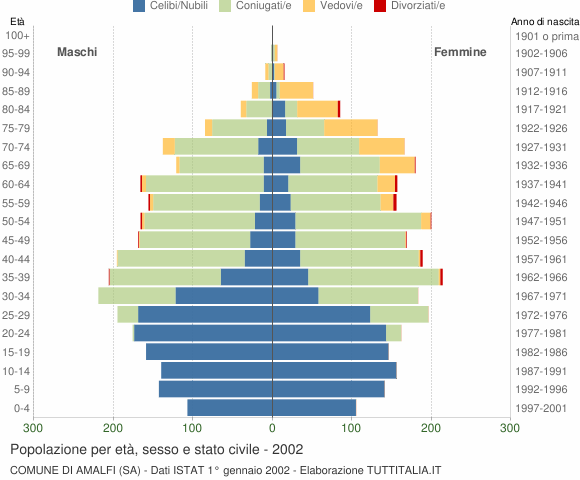 Grafico Popolazione per età, sesso e stato civile Comune di Amalfi (SA)